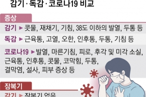 고열·근육통 닮은꼴… 독감은 잠복기 짧아 즉각 증상