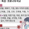 고열·근육통 닮은꼴… 독감은 잠복기 짧아 즉각 증상