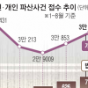 40대 사장도 20대 청년도 ‘코로나 파산’