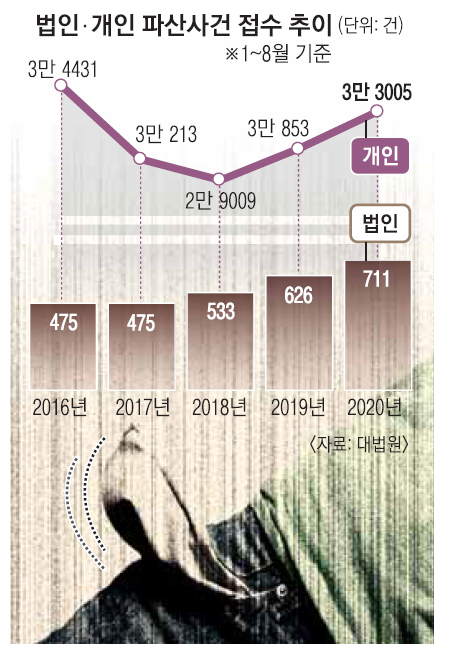 40대 사장도 20대 청년도 ‘코로나 파산’