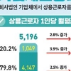 중소기업 근로자 복지비용, 대기업의 54.9% 수준