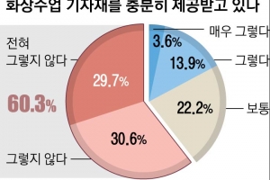 화상수업 툭하면 튕겨나가 먹통… 교사 60% “기자재 지원 못 받아”