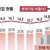 기업 5곳 중 1곳 이자도 못 갚아… 유예 끝나는 내년 줄도산 위기