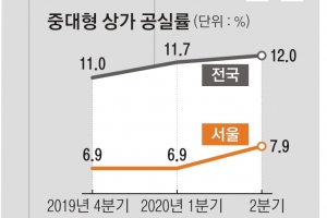 “스벅 같은 세입자만 골라받게 될 것” 상가임대차 ‘부동산 혼란 2탄’ 되나