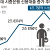 9월 신용대출도 3조 넘을 듯… 은행들 대출 총량 옥죈다