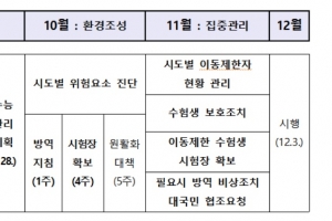 ‘12월 3일’ 수능 연기 없다 … “거리두기 3단계에서도 예정대로”