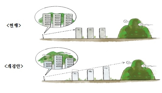 순천시가 지역특성이 반영된 경관창출을 위해 ‘2종 일반주거지역에서 아파트 신축시 층수제한을 없애고 용적률을 현행 250%에서 220%로 강화’하는 도시계획조례 개정을 추진중이다.