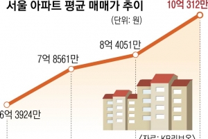 서울아파트값 평균 10억 시대… 성북구 40% 급등