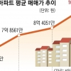 서울아파트값 평균 10억 시대… 성북구 40% 급등