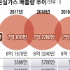 온실가스 작년 배출량 전년보다 2490만t 감축한 듯
