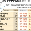 노·도·강 ‘대장 아파트’ 2년간 최대 40% 뛰어… 금천도 10억대