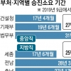 [단독] 9급→5급 승진에… 기재부 19년 6개월·법무부 31년 3개월