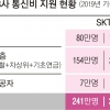[단독] 통신3사 年 7869억 감면 부담하는데 혈세 4083억 부어 생색낸 중복 지원