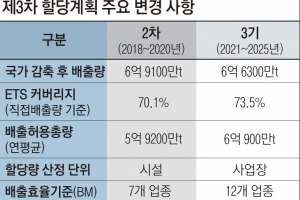 2025년까지 온실가스 배출량 연 6억t
