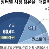 구글의 갑질… 모든 앱·콘텐츠에 30% 수수료 강행