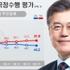 추락하는 文지지율 부정평가 51.9%…‘국민 피살’에 진보 등돌렸다(종합)