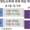 “양도세 연좌제” 3억 대주주 역풍에… 가족 합산은 손볼 듯