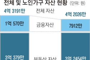 [단독] 노후 금융자산 7900만원 “죽기 전까지 버텨야 한다”