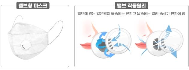 날숨 때 감염원이 배출될 우려가 있는 밸브형 마스크는 마스크 착용으로 인정되지 않는다. 연합뉴스