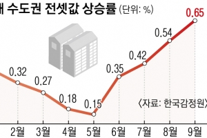 더 가팔라지는 수도권 전셋값 상승률