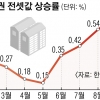 더 가팔라지는 수도권 전셋값 상승률