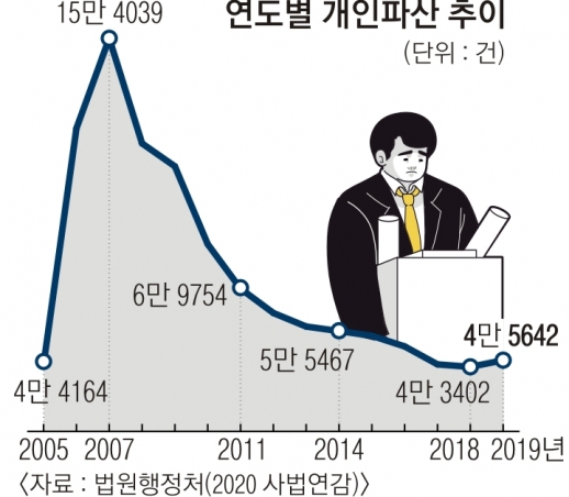 “빚 못 갚아” 12년 만에 개인파산 늘었다