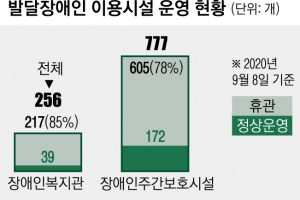 [단독] 애초 사회와 거리두기 강요당했던 그들… 코로나 시대 ‘활동 빈곤’이 비극 불렀다