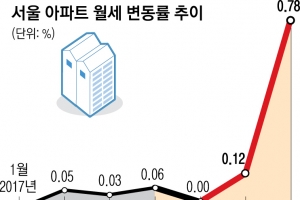 전세대란 탓에… 월세 상승률 4년 9개월 만에 ‘최고’