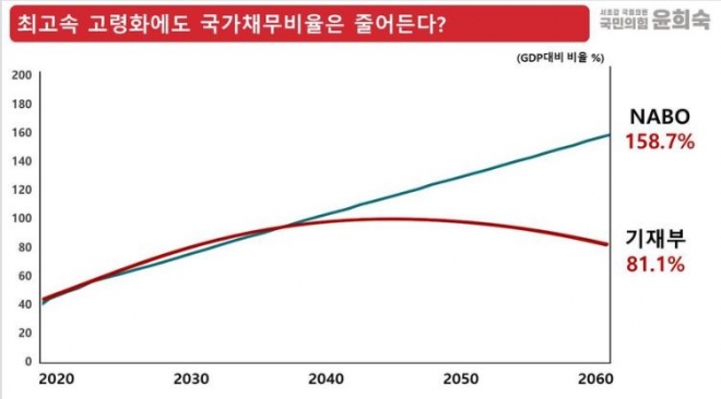 기획재정부와 국회 예산정책처(NABO)의 국가채무비율전망 비교. 출처:윤희숙 페이스북