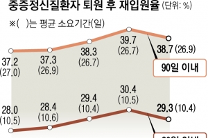 [단독] 중증 정신질환자 30일 내 재입원율 30%… 종합대책 5년 ‘빈 껍질’