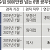 [단독] 경찰이 월 3000만원 수입 임대업… 공무원 겸직 관리 허술