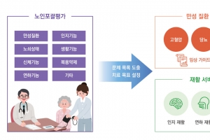 분당서울대병원 김광일 교수팀, 요양병원 비대면 협진 서비스 모델 개발