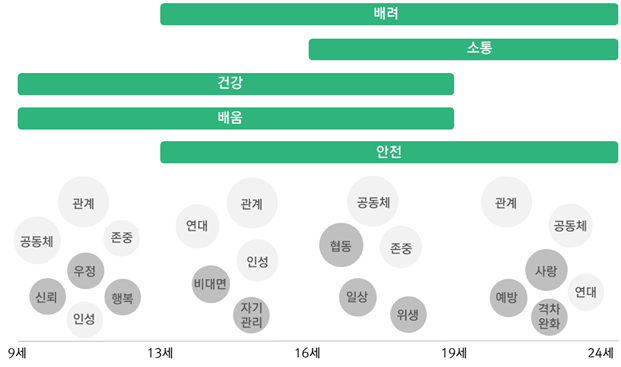 청소년 응답자(340명)의 제안내용 중 연령대별 빈출 10순위를 시각화