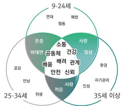 전체 응답자(811명)의 연령대별 15순위까지의 단어를 시각화