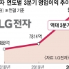 LG전자 ‘역대급 3분기’… 연간 매출 美 월풀 넘는다