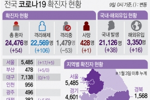 경기도 코로나19 신규확진 닷새 만에 10명대로