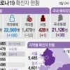 경기도 코로나19 신규확진 닷새 만에 10명대로