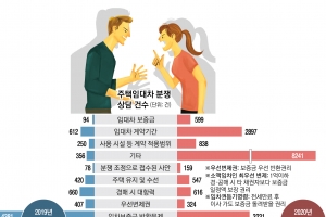 “전셋값 더 줘” “못 줘”… 임대차법 이후 보증금 분쟁상담 6배 폭증