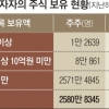 ‘대주주 3억 기준’ 정치권이 놓치는 4가지