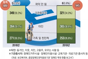 발달장애인 신체 사진 유포 협박해 돈 갈취 ‘악질범’ 기승