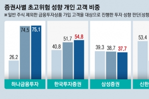 [단독] 고객 넷 중 셋은 초고위험 투자 성향?… 입맛대로 꿰맞춘 증권사