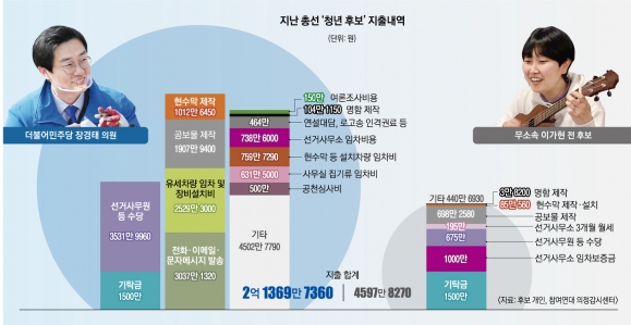 [단독] 억소리 지원금 vs 곡소리 기탁금… 청년 정치, 출발선이 다르다