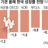 “수출 수요 회복세”… IMF, 올 한국 성장률 -1.9%로 상향