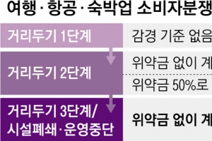 거리두기 3단계땐 항공·숙박 등 취소해도 위약금 0원