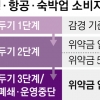 거리두기 3단계땐 항공·숙박 등 취소해도 위약금 0원