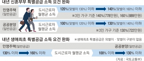 “십수년 가점 쌓았는데” 역차별 5060 가슴 친다