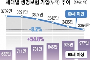 [단독] “짐 될라” 두려운 노인들 무작정 보험 들었다… 5년간 81조