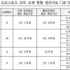 국내 4대 프로스포츠 감독 평균 재임기간 34개월