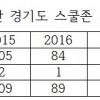 경기지역 스쿨존 사고 증가...안산·수원·고양시 등 전체의 31.9%