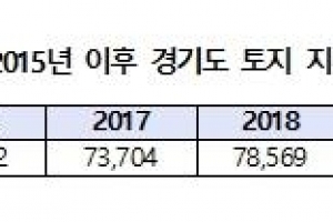 경기도 토지 지분거래 6년간 40만건…“상당수 부동산 투기 의심”